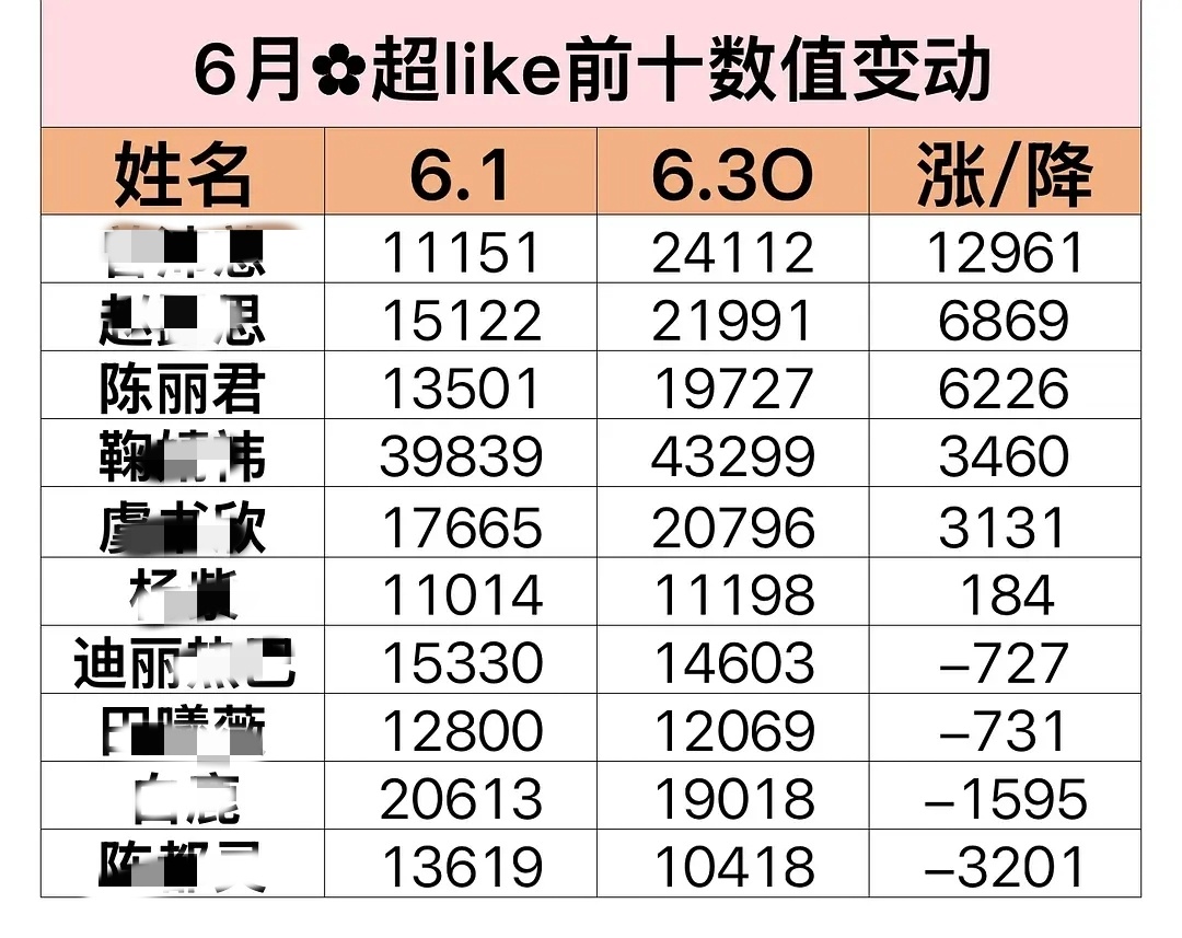 陈丽君戏永一 陈丽君入围百花奖最佳新人 一整个6月超like增长6000+且是前