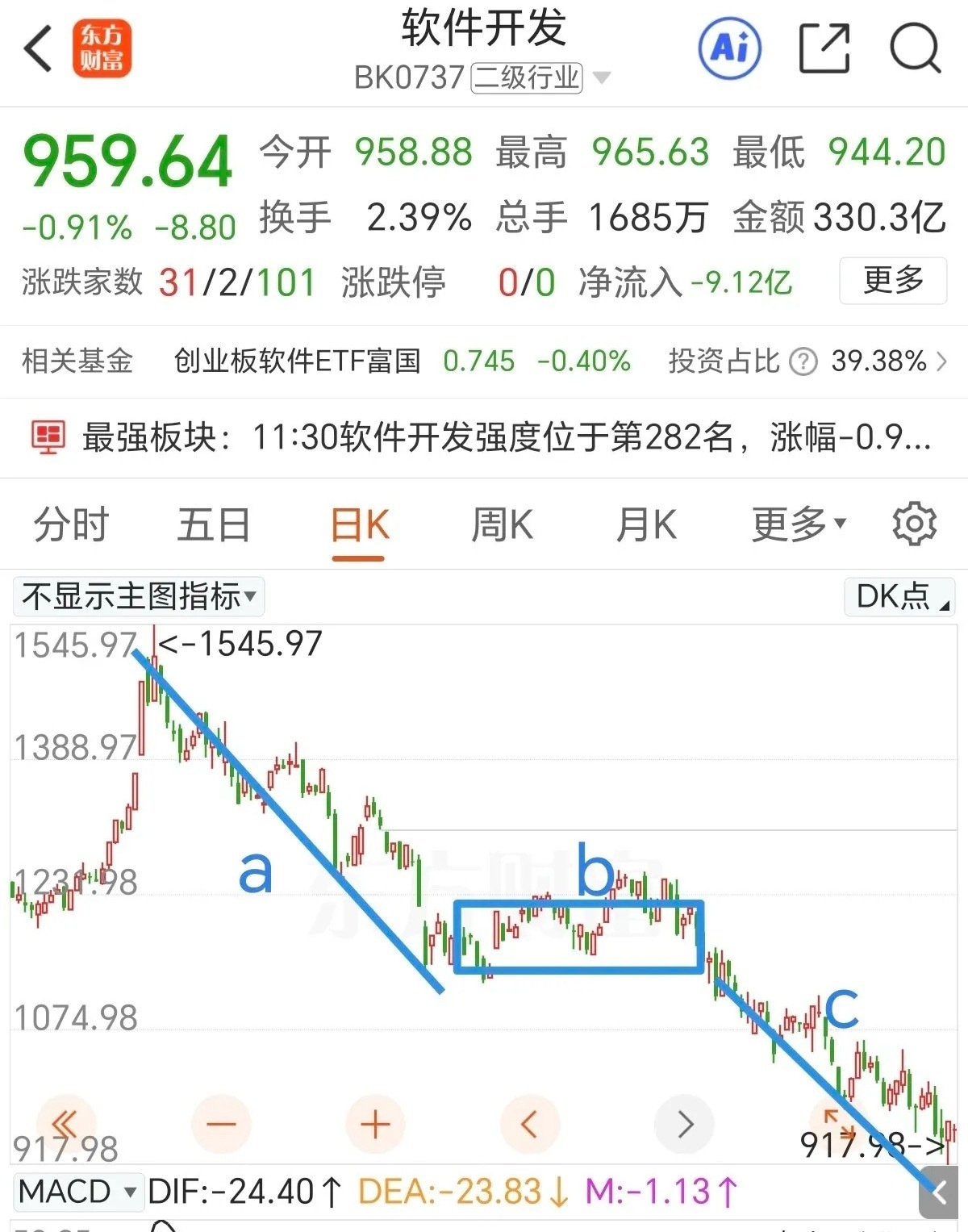 不要只盯着科技不放，软件开发板块也要出机会了。软件开发板块从26年1月开始调整，