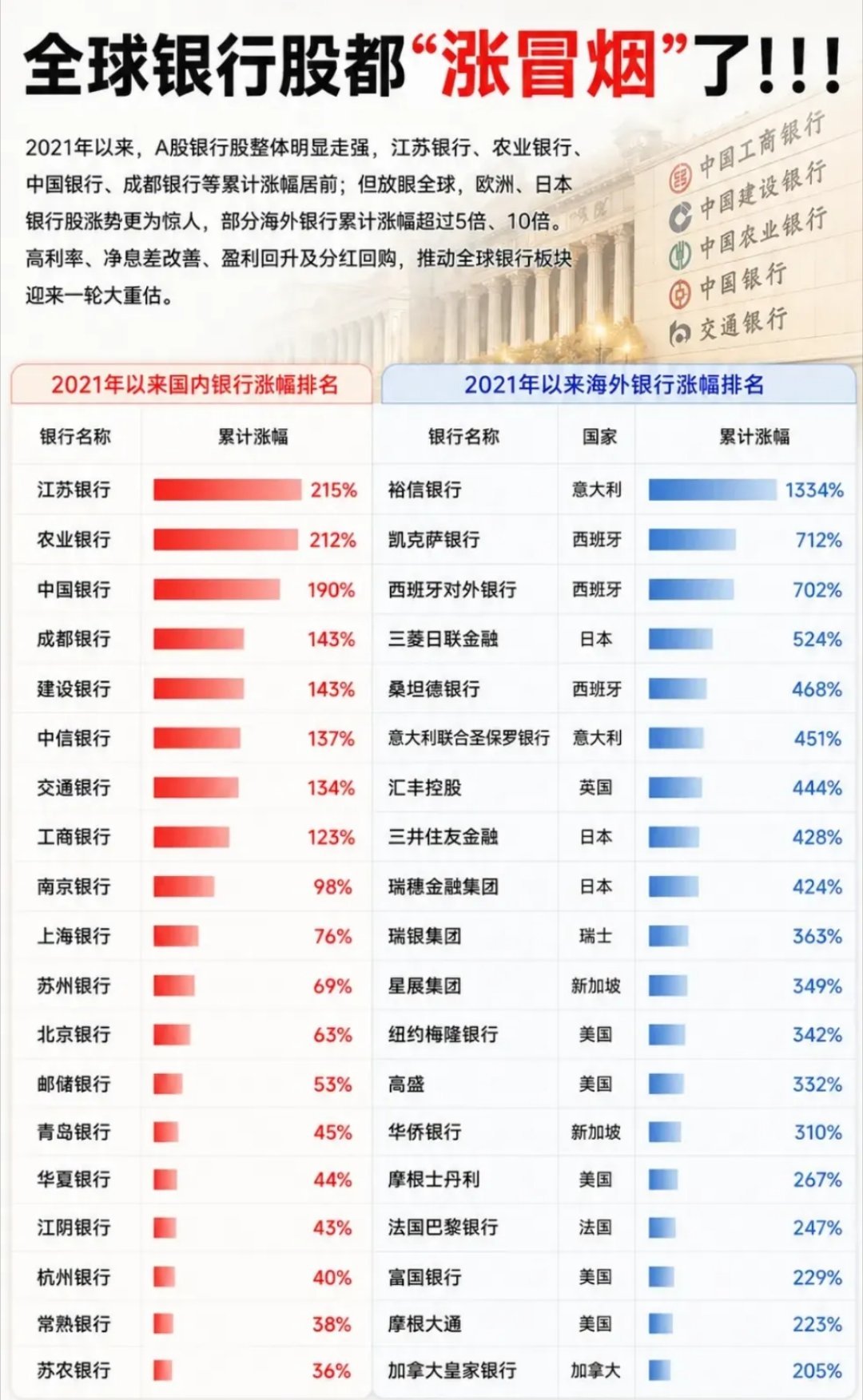 A股没想到银行才是悄悄的慢牛赛道😂慢，是真的慢，每天涨得波澜不惊，很少大阳线刺