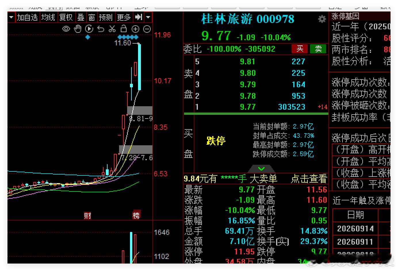 看评论 有人说曾老师在桂林。我的妈呀。这走势，好吓人。从6个点瞬间跌停，除了提前