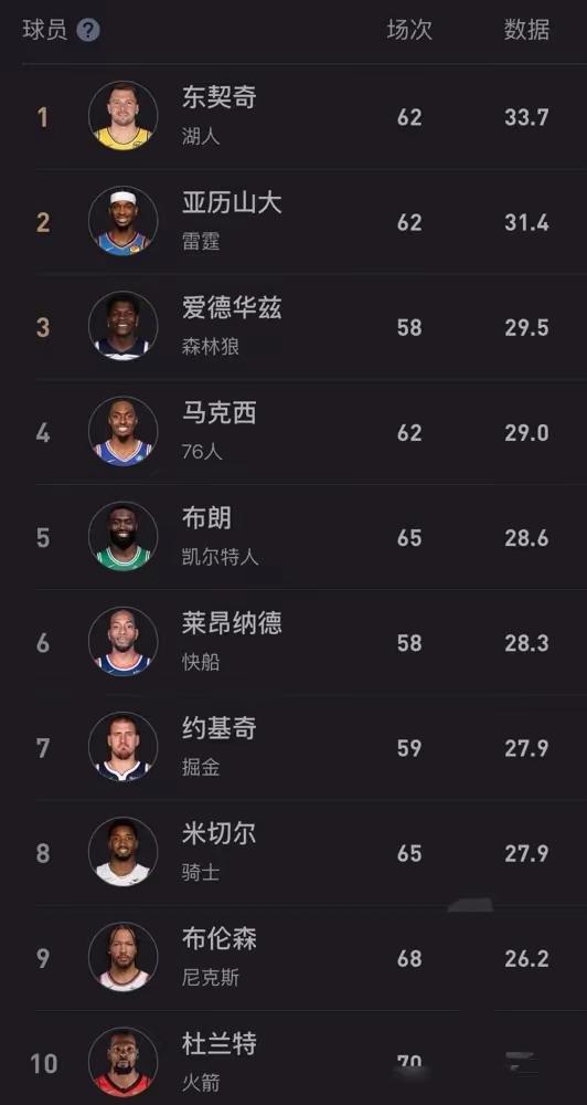 现在联盟顶级球星，没有一个打满82场常规赛。

得分榜一目了然，平均60场左右。