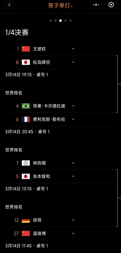 重庆传来惊天冷门，世界第一王楚钦2-4被日本小孩掀翻，国乒男单只剩一根独苗。
 