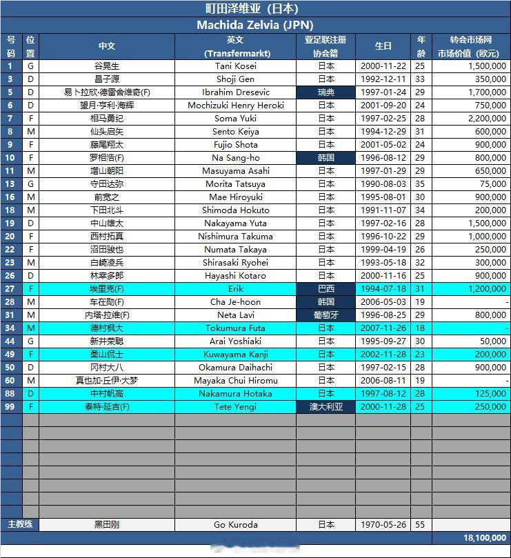 2025-26赛季亚冠精英联赛报名名单（第三注册窗口）——町田泽维亚（日本）注：
