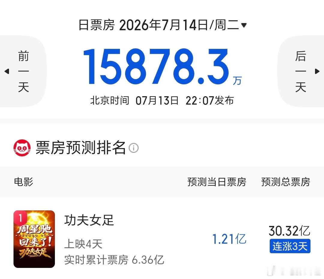 《功夫女足》最终票房冲30亿！之前预测9个亿10个亿的趴趴打脸。 