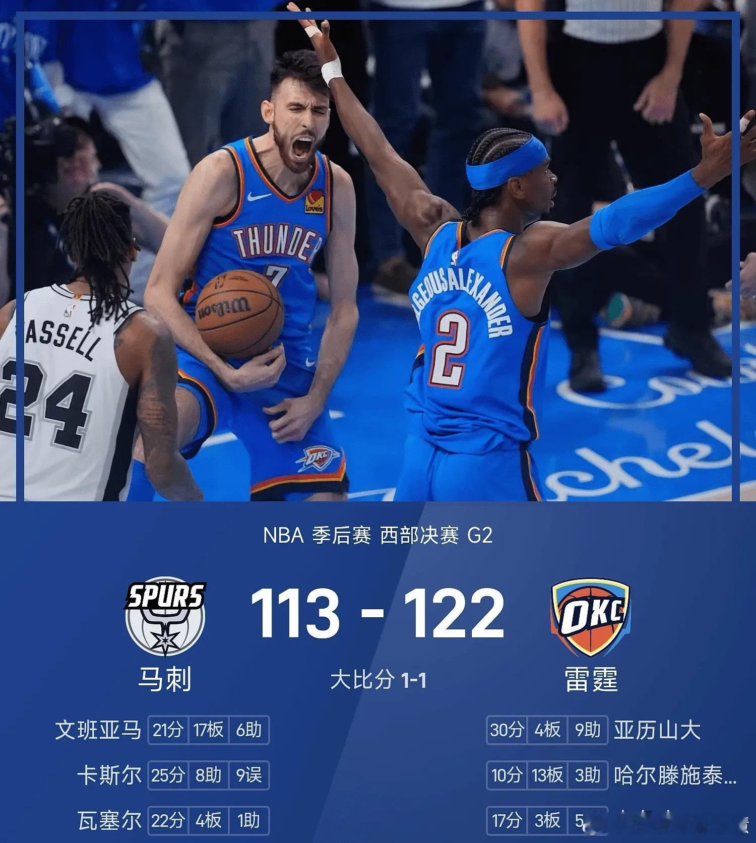 5月21日，NBA西部决赛G2火热打响，此前大比分落败的雷霆回归主场迎战马刺。首