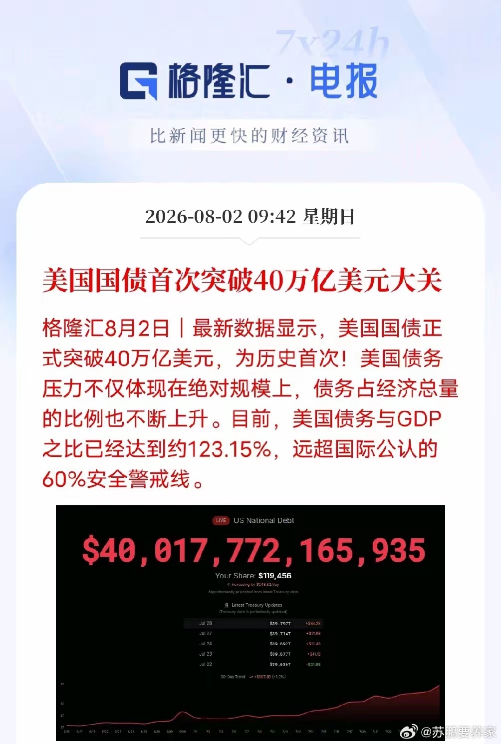 美债正式突破40万亿！债务率123%，全球市场要迎来三大变化。美国国债历史上第一