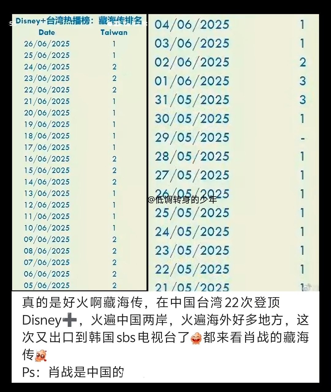肖战的大爆剧《藏海传》，🔥遍中国两岸！不愧是文化输出的符号~争气啊！Ps: 肖