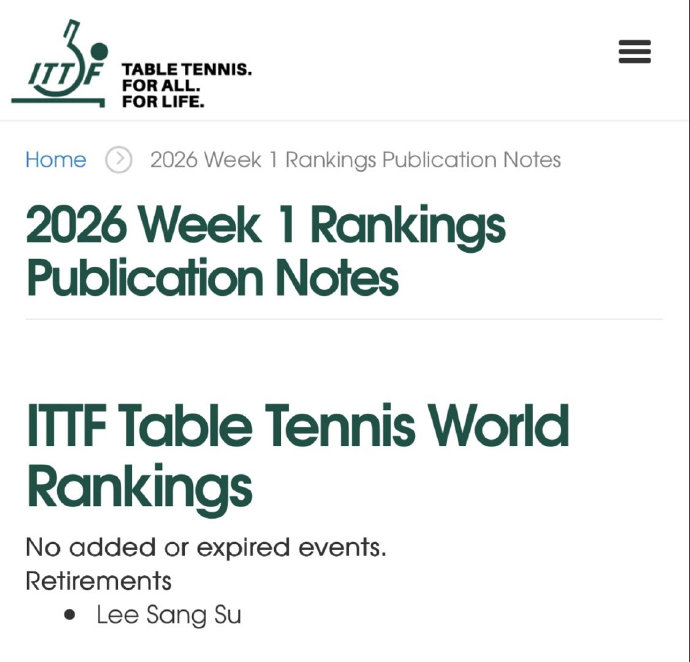 李尚洙正式退出世界排名据世界乒联官网，韩国乒乓球运动员李尚洙正式退出世界排名。今