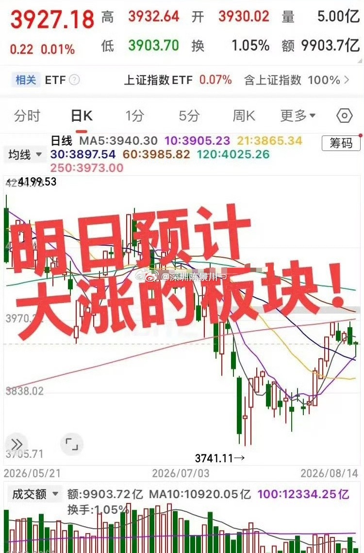 明日预计大涨的板块！第一个板块，中药创新板块，板块已经震荡洗盘多少，明日预计放量