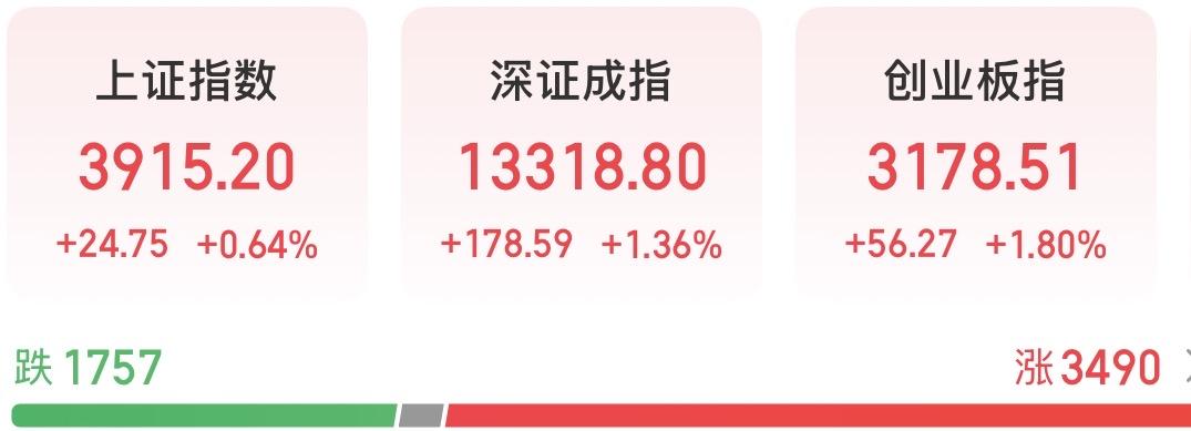 A股放量四连阳，年前或重回4000点？

我感觉上周“上午卖出，下午买回来”的套