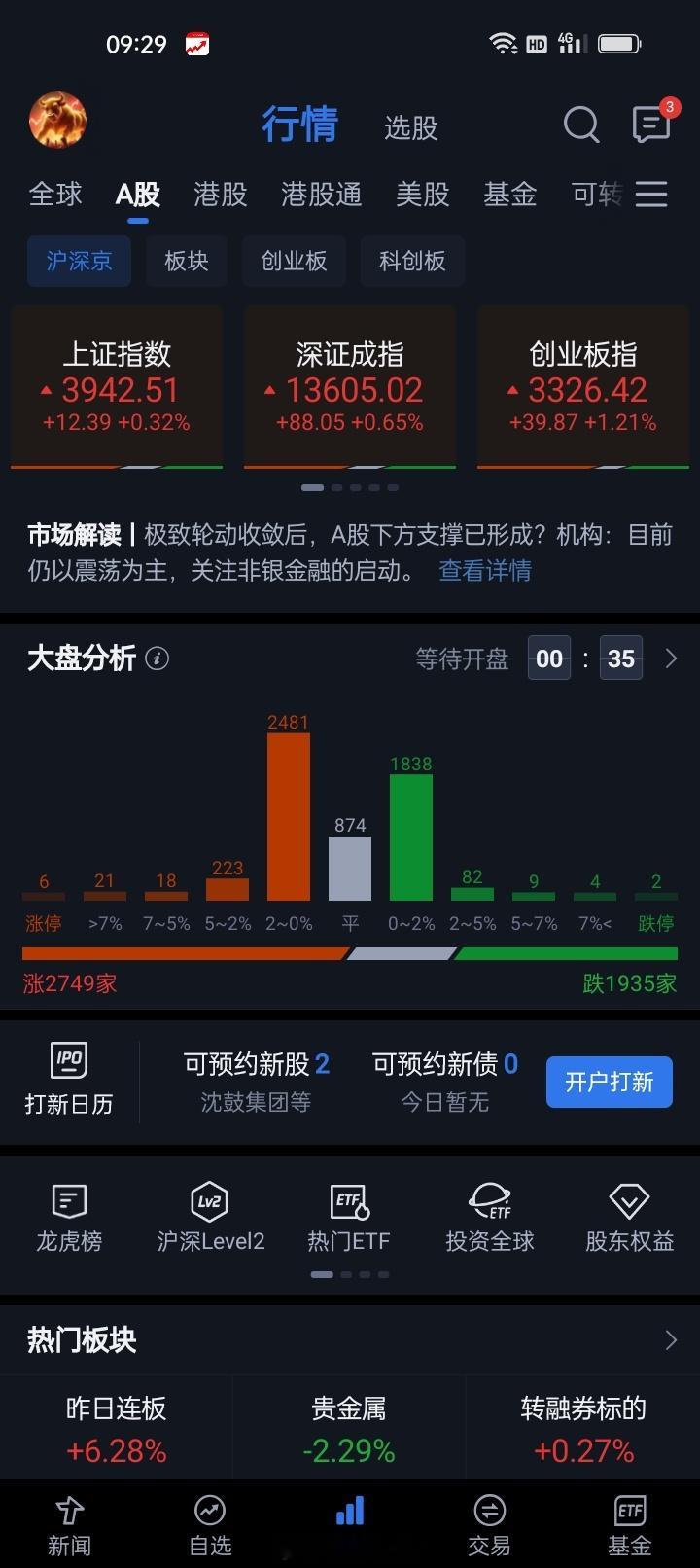 三大指数集体高开，沪指高开0.32%，深成指高开0.65%，创业板指高开1.21