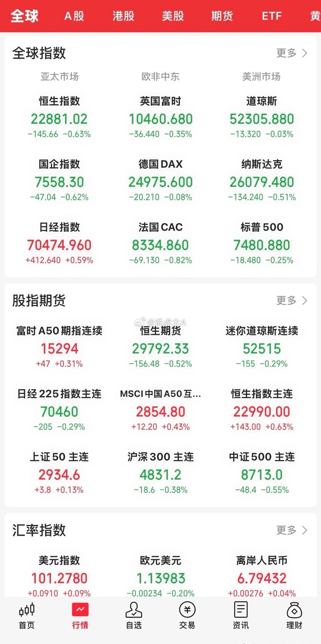 今晚开盘后，美股三大指数均出现低开后收探底回升趋势。道指跌0.03 ％，纳指跌0
