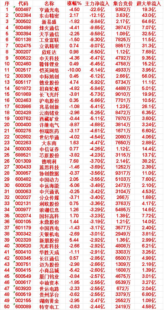4月13日收盘，主力资金，已经大幅卖出的50名单：

亨通光电：主力净流入 -2