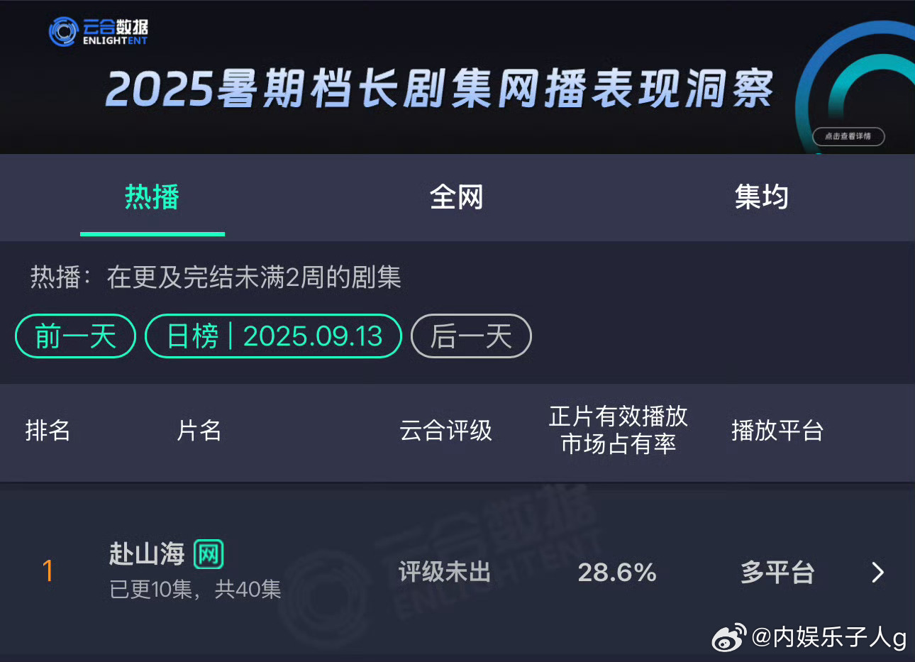 成毅赴山海第三日云合占比28.6%，酷云30.84%恭喜…这么大嘿氵都能稳步上升