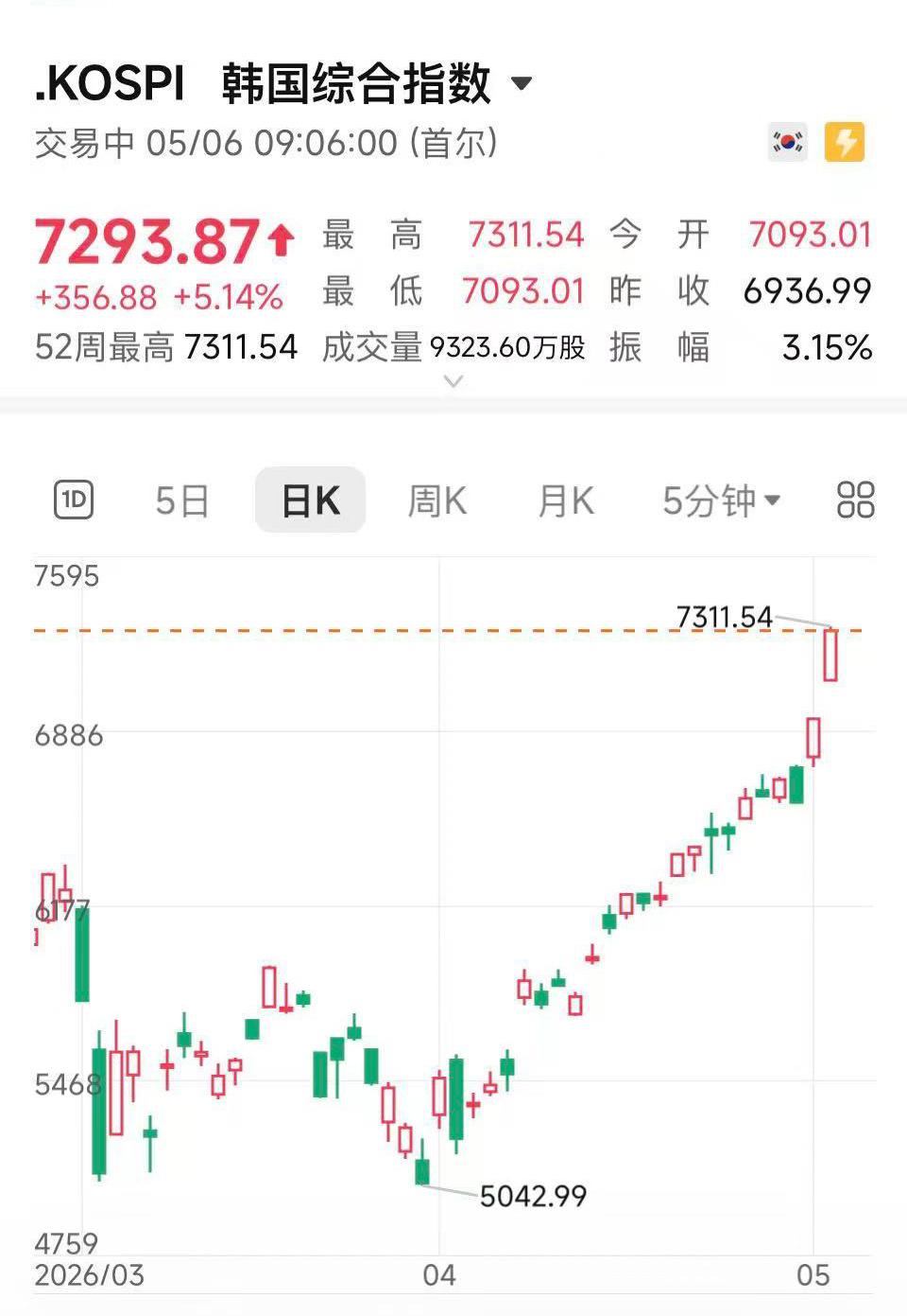 韩国的股市涨得有点吓人了！ 今天开盘再次大涨5%，现在达到7300点，距离上次调