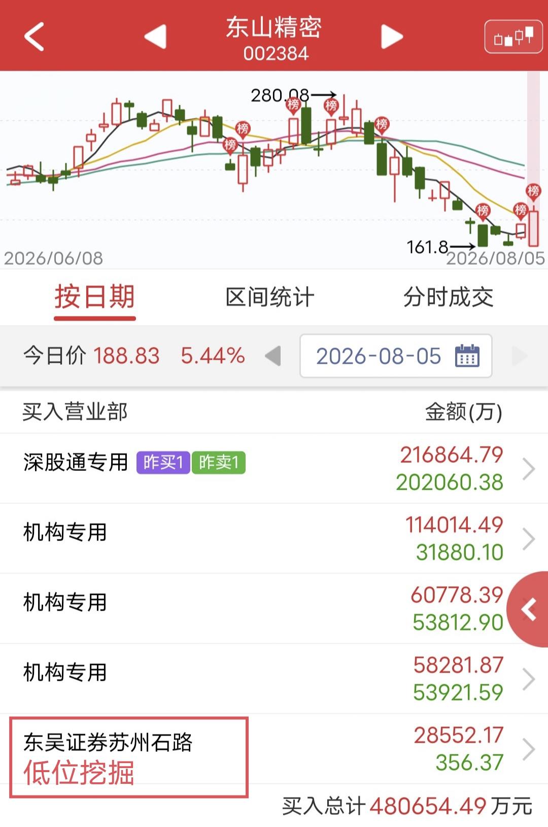 低位挖掘爆买2.8亿！

今天东山精密大涨。

盘后龙虎榜显示，低位挖掘买入2.