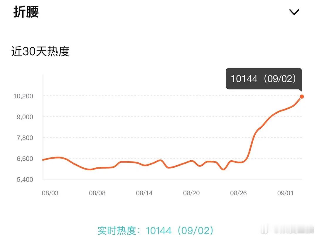 折腰热度破万了，这是要播了吗？ ​​​