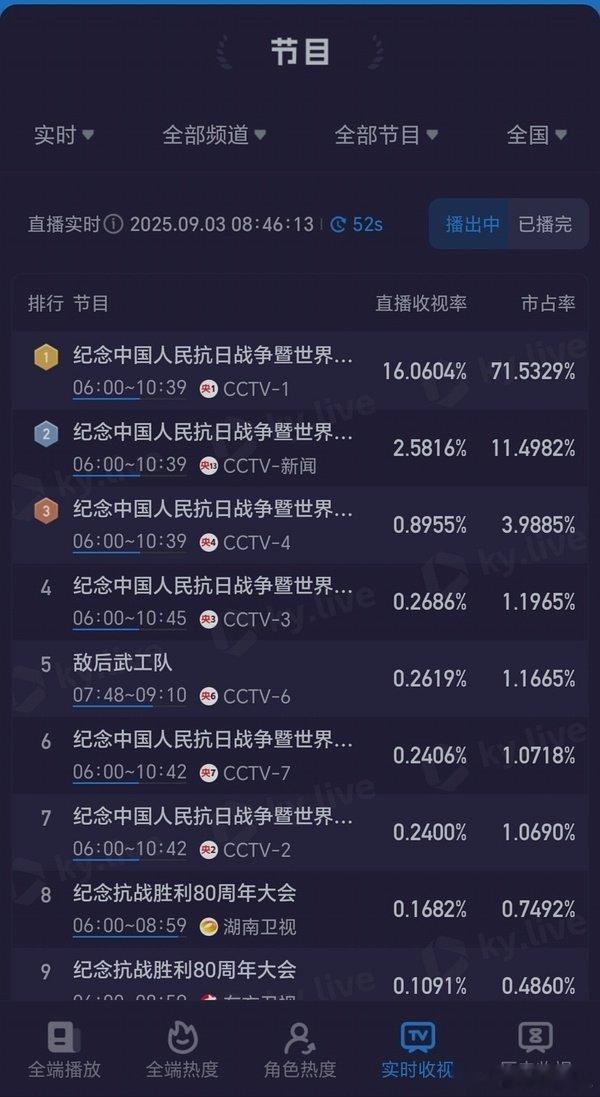 收视已破16，市占率71%阅兵直播 ​​​