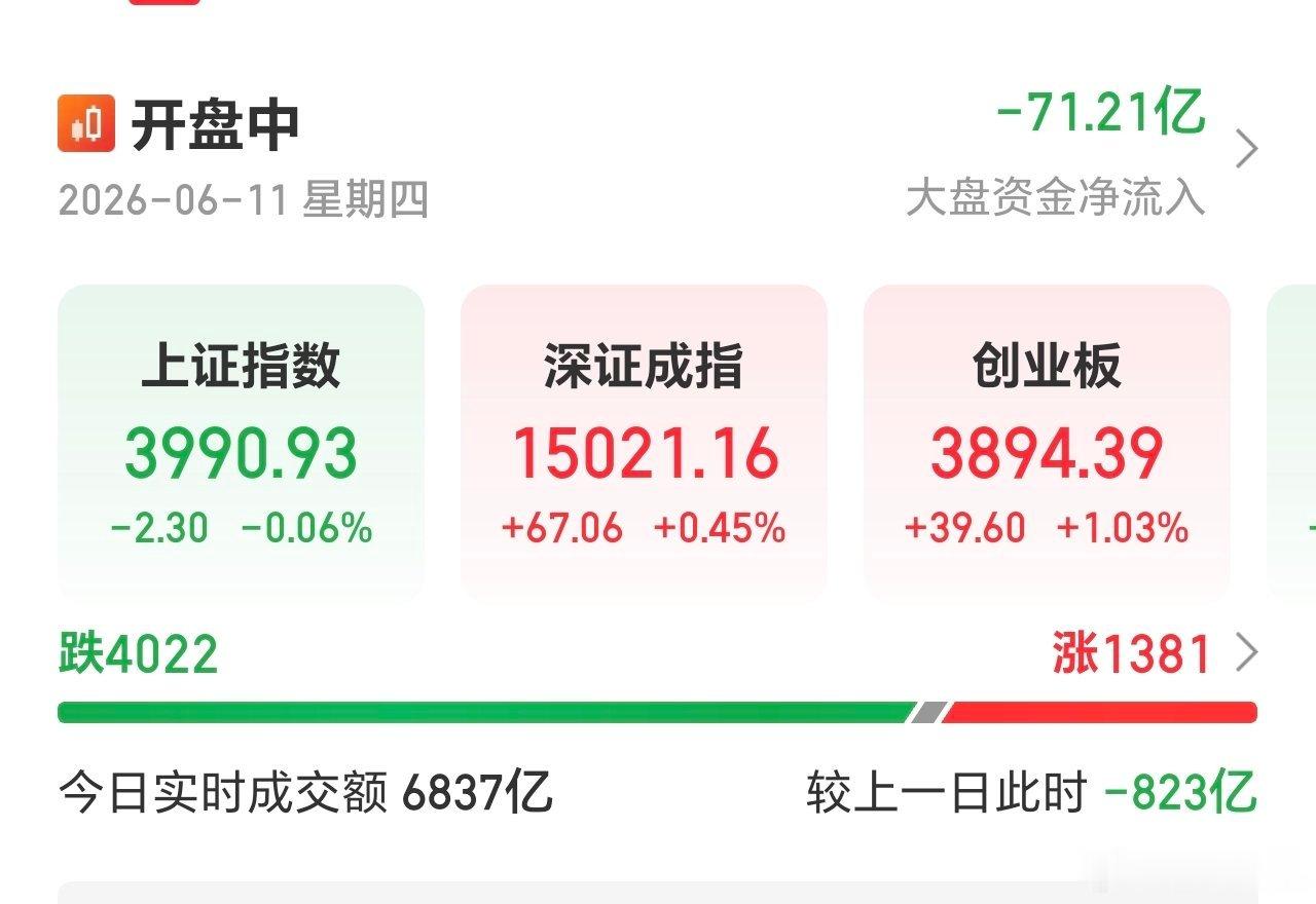 开盘20分钟，缩量800亿，红盘不足1400家，创指拉升超1个百分点。两极分化严