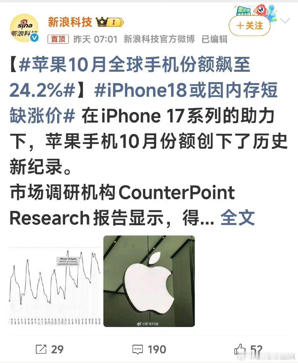 真的被苹果这波数据惊到了！2025年10月苹果全球手机份额直接飙到24.2%，创