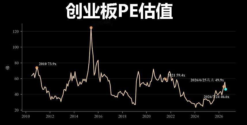 是不是可以说创业板牛市结束了？
随着长鑫上市，相关任务完成，科技落幕；同时，6月