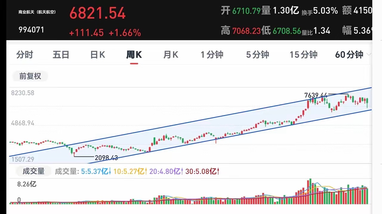 基金：商业航天板块会不会成为新的主线星期五高位科技类板块冲高以后大幅度回落，商业