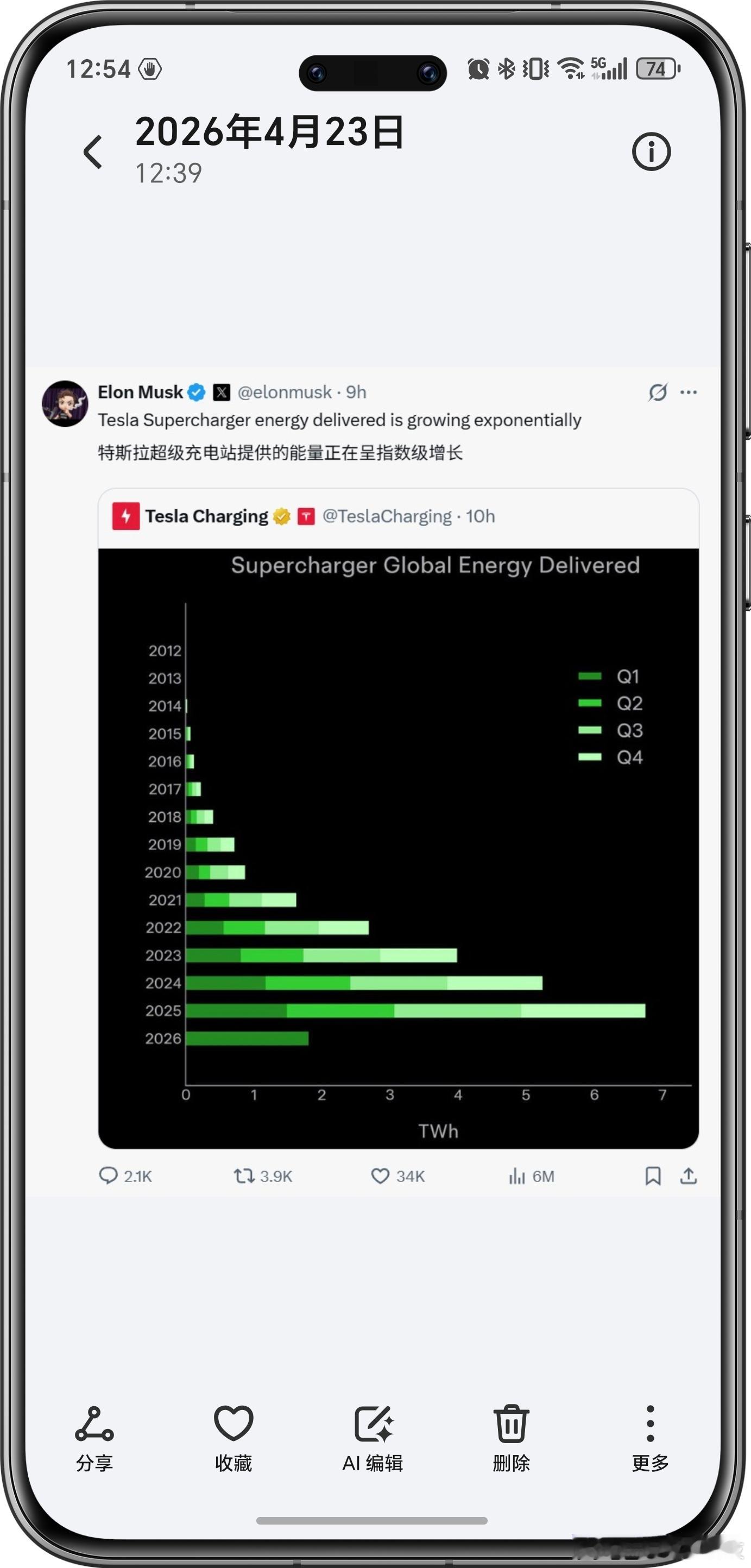 对普通车主来说，特斯拉这季度的进步全是实打实的便利！全球新增 2200 根超充桩
