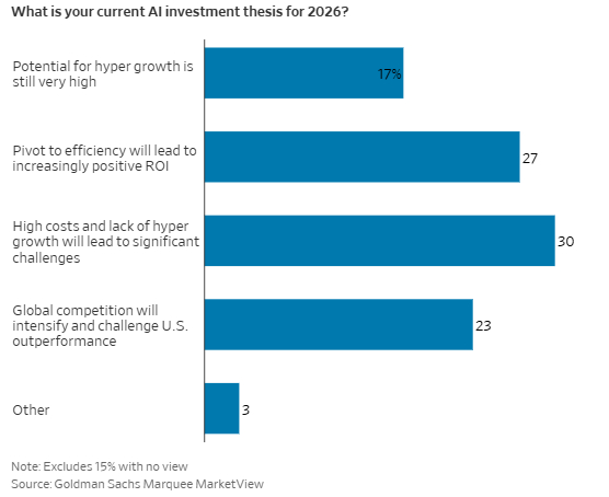 根据高盛最近的一项客户调查，投资者对2026年股市持乐观态度。在12月1日至3日