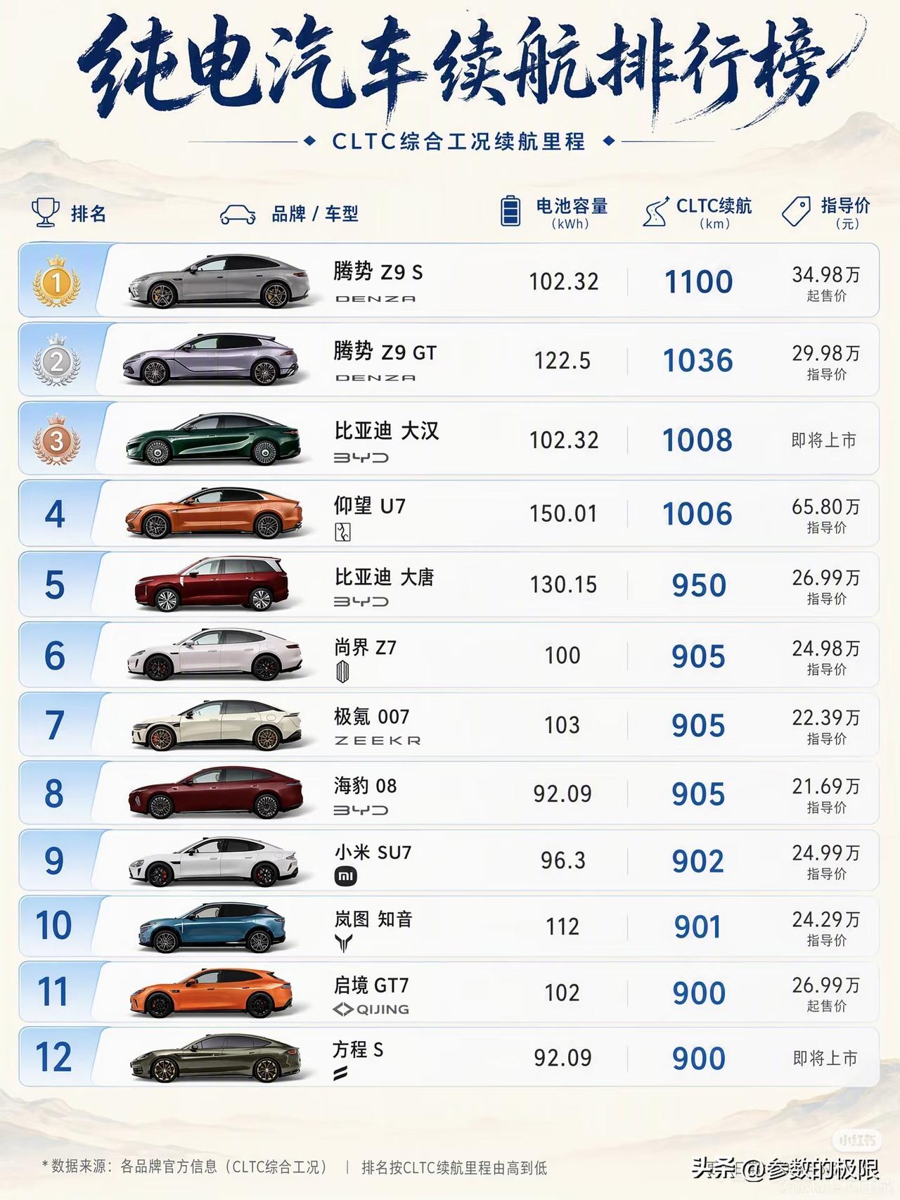 买电车，续航能力绝对是重中之重。就拿日常通勤来说，若续航短，每天都得找充电桩，麻