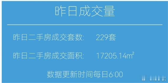 楼市第一线今天1月3日，昨天上海二手房成交229套（假日数据没意义）本月累计成交