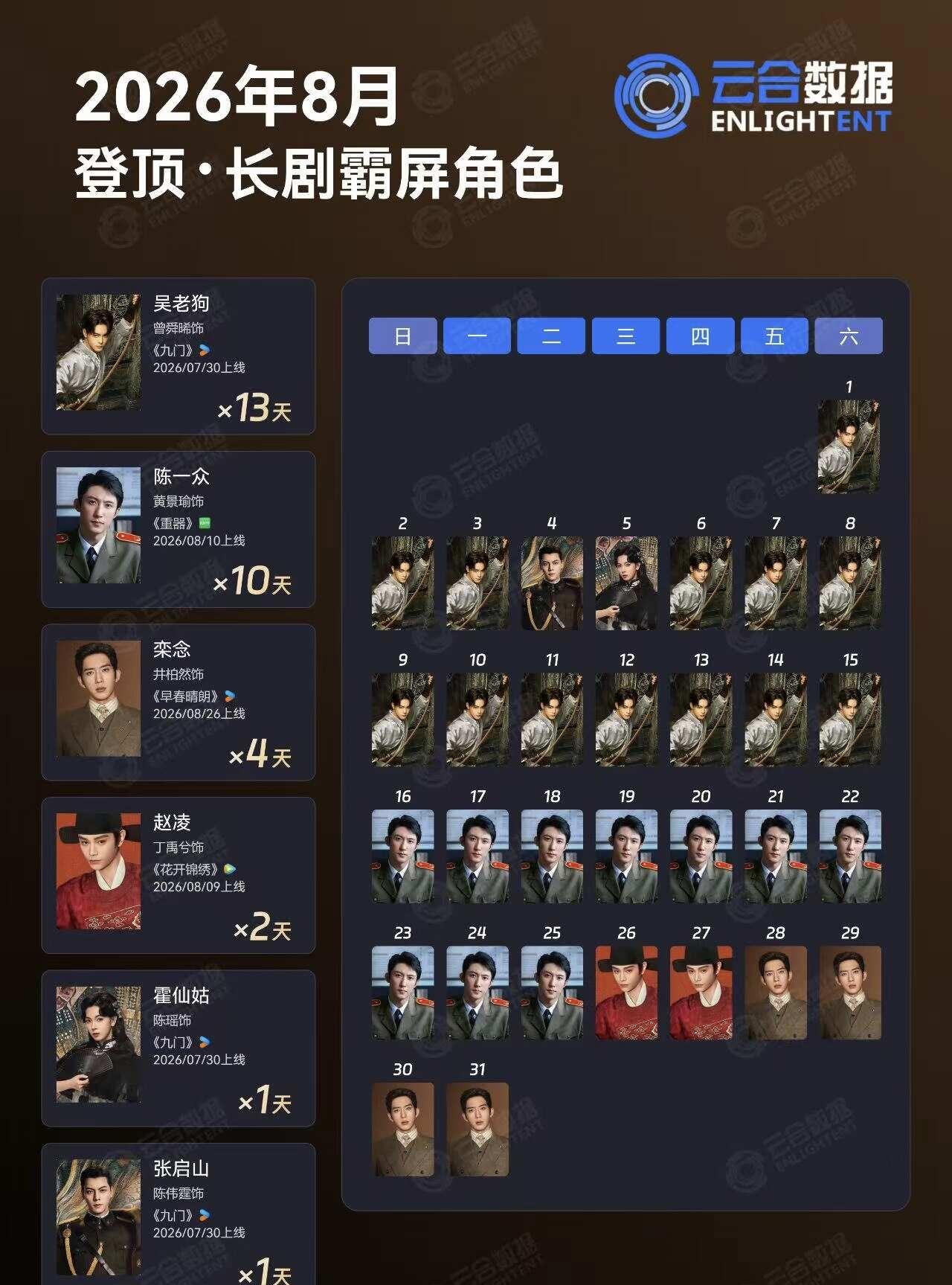 暑期档吴老狗霸榜了，又是一个第一
曾舜晞 吴老狗