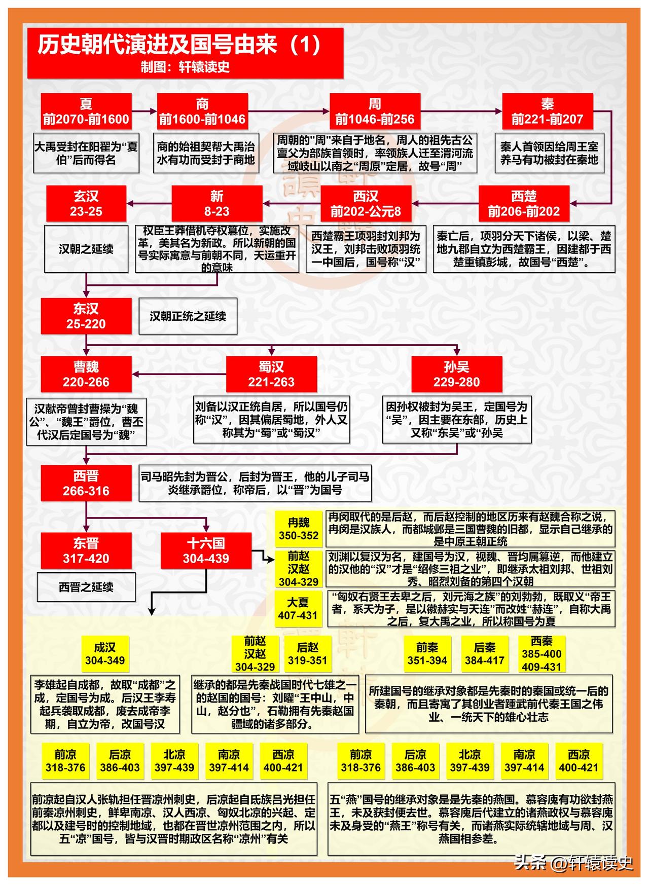 中国历代王朝国号之由来
