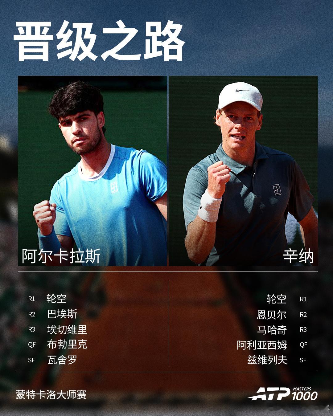 ATP1000 蒙特卡洛大师赛两位决赛选手晋级之路请查收🆕今晚的比赛走势会是_