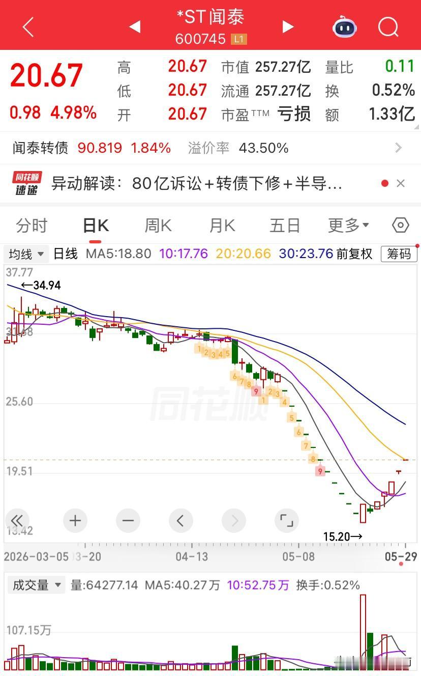 5/30，闻泰科技是真的牛啊，这消息一出，下周不得一周继续涨停？

之前连续十几