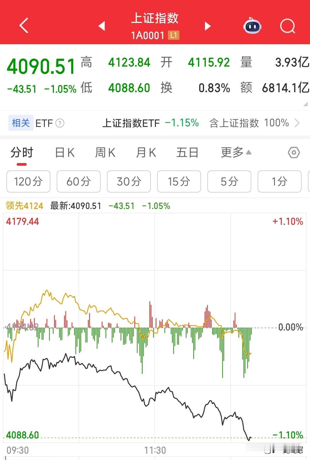 春节前最后一个交易日出现暴跌，看来有人要被叫去喝茶了
今天A股出现大跌，这种情况