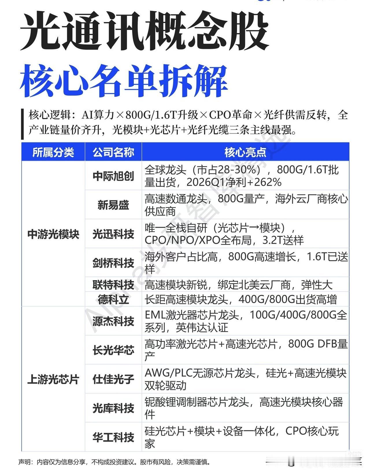 光通讯赛道炸了！AI算力的“血管”正在被疯抢，谁能笑到最后？
 
谁能想到，过去