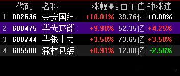 目前华光大哥跟金安大哥在抢最高板 ​​​