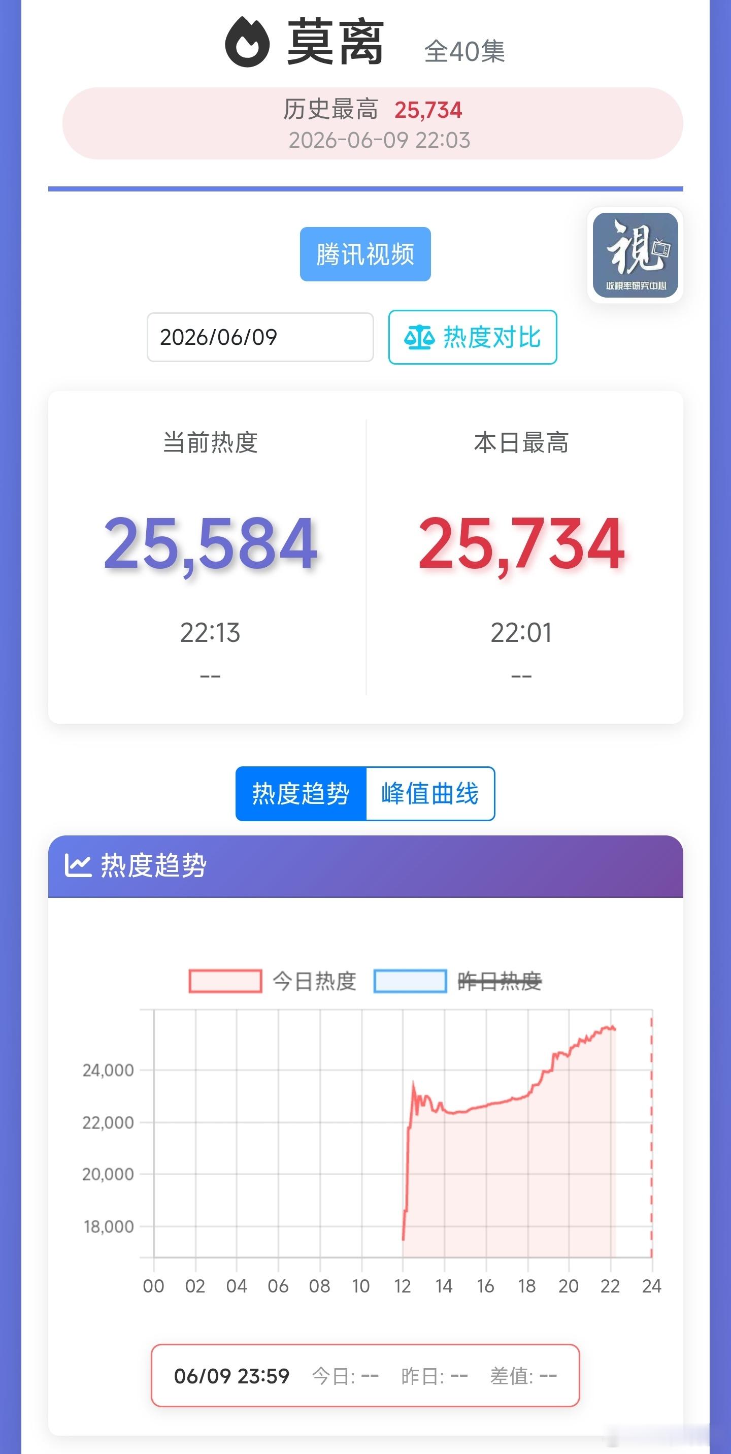 莫离热度像跳楼机 目前首日热度峰值25734，预测准确
