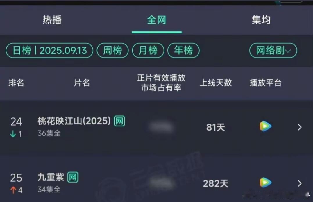 孟姐主演的两部剧登上云合榜单（9.12/13）连续两天孟子义主演的九重紫和桃花映