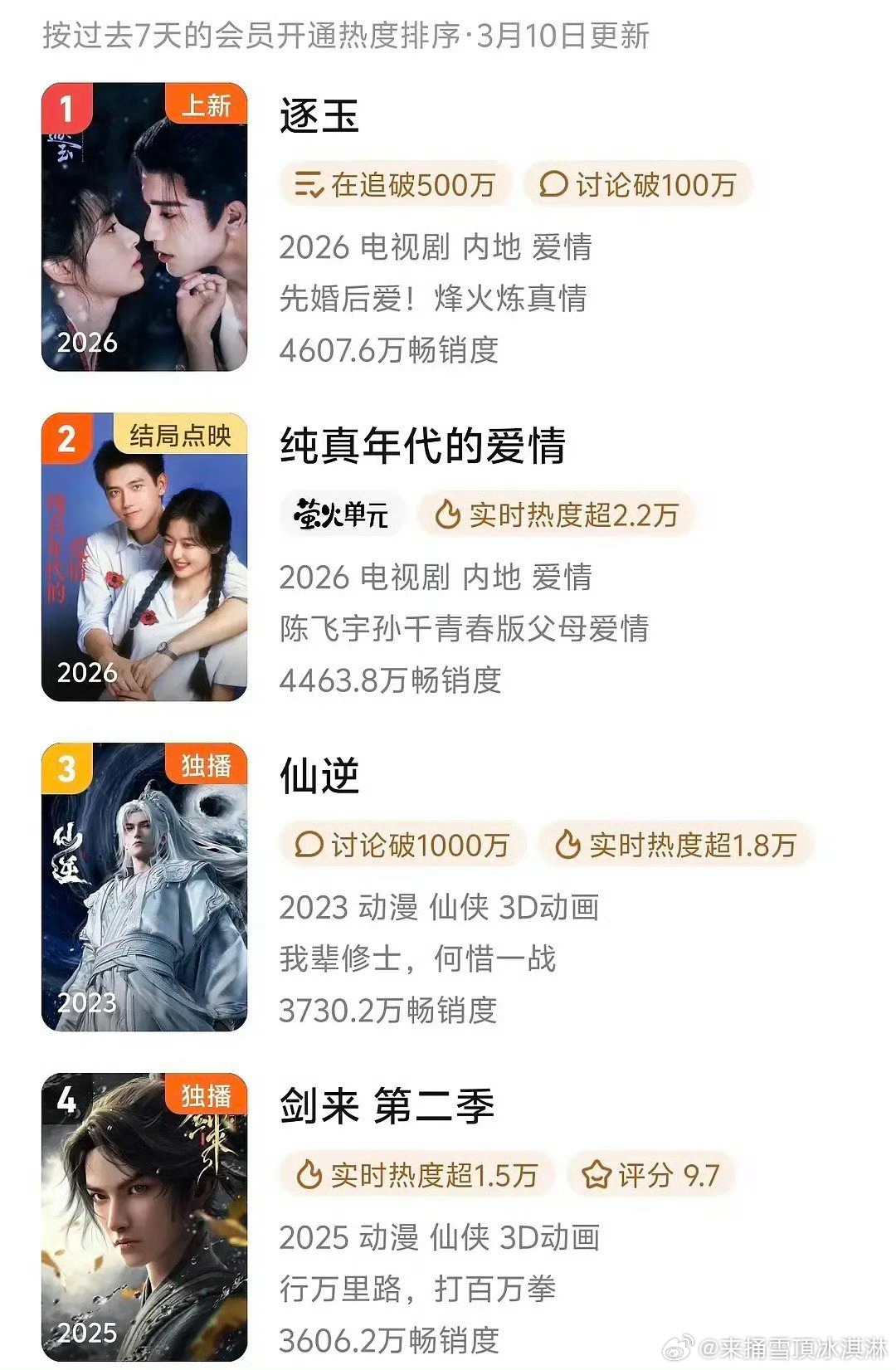 张凌赫田曦薇逐玉拉新登顶逐玉拉新榜登顶 知道了 