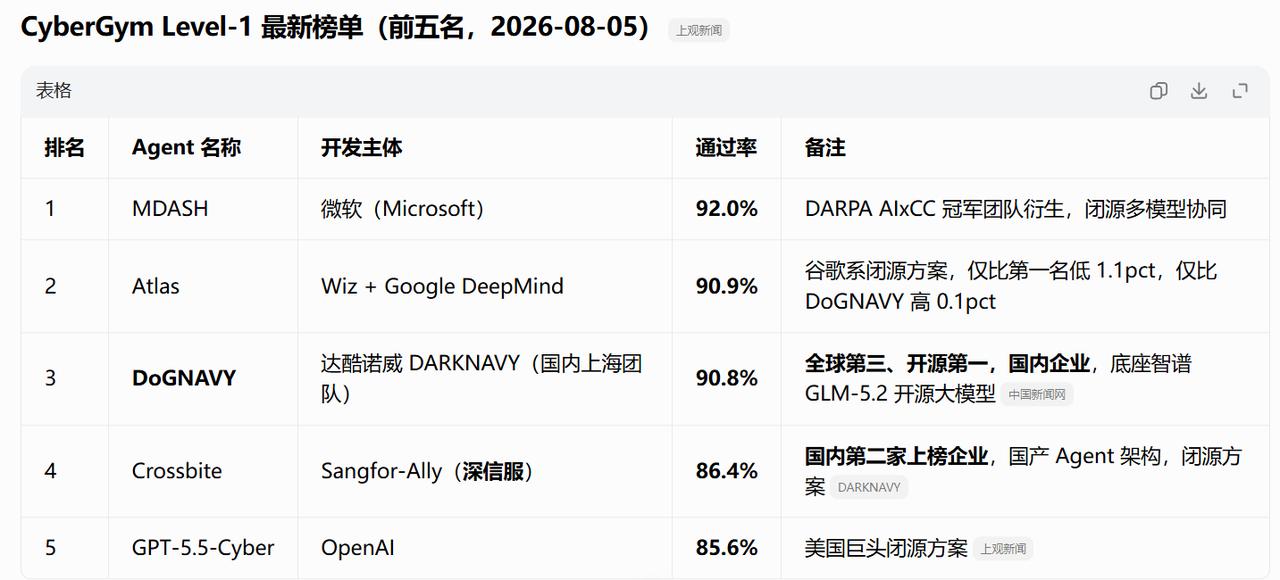 午后信息安全异动拉升，国安股份直线涨停，早盘天融信涨停，任子行随后涨停。

消息