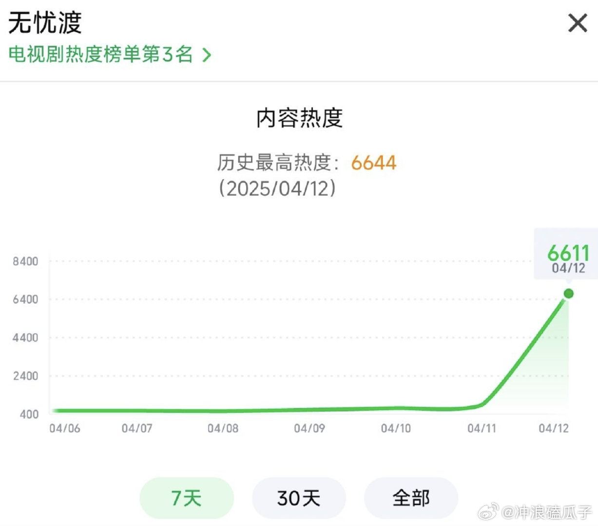 无忧渡这剧yx阵仗很足，热搜一个接一个，高开也正常 看看后面怎么样吧！ ​​​
