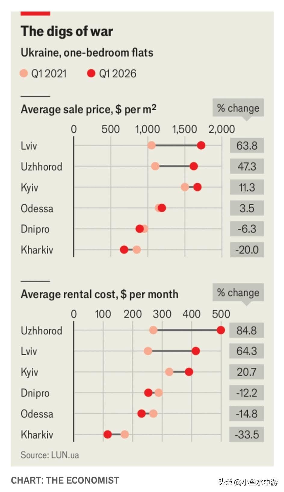 乌克兰房市让人惊呆。在战争持续的情况下，乌克兰的房地产市场并没有全面崩溃，反而出