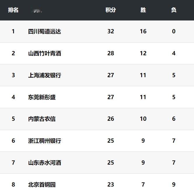 WCBA第16轮积分榜，四川继续领跑，福建依然垫底
A组：
1.四川32分（16