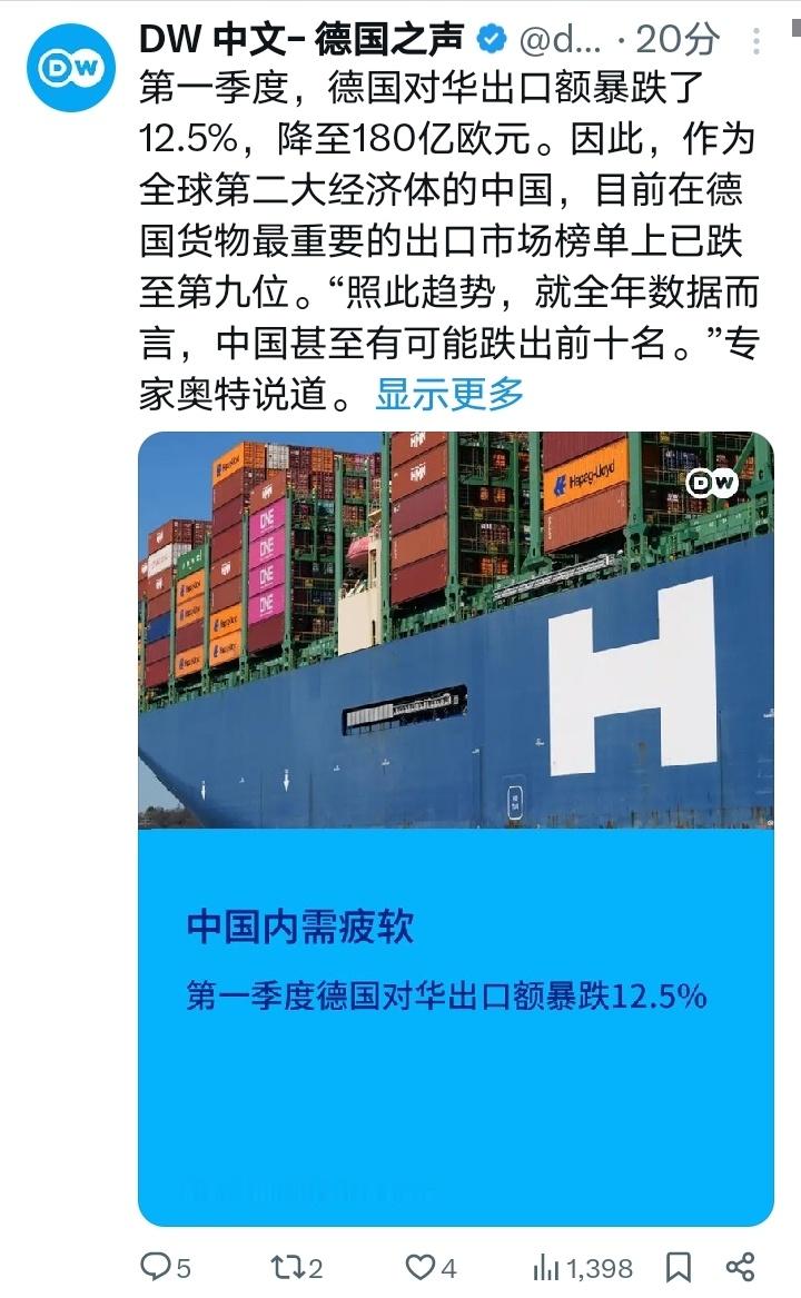 DW中文将德国对华出口暴跌归咎于中国内需疲软 