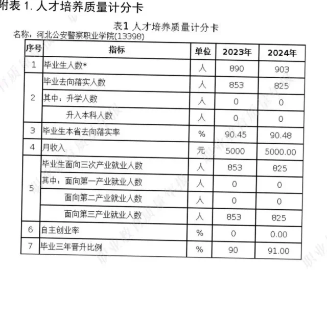 这所专科警校就业率91%以上，河北警院2024年