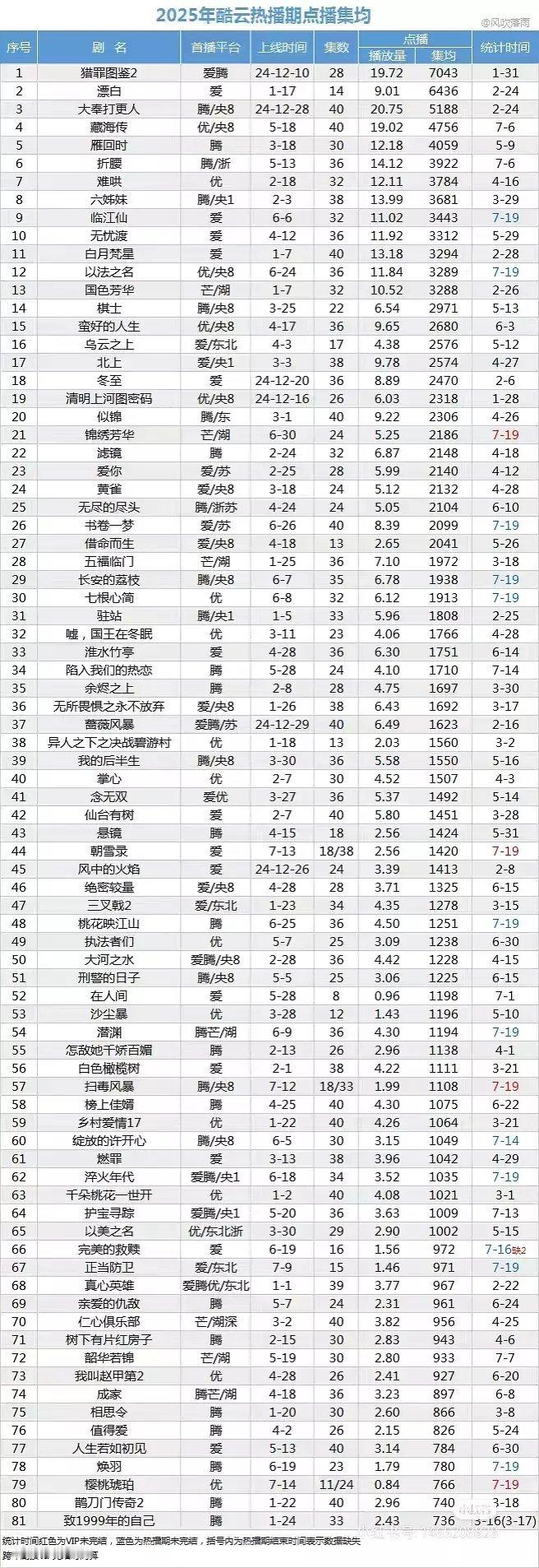 今年的酷云热播期集均朝雪录播了不到一半已经1400了，涨势喜人 ​​​
