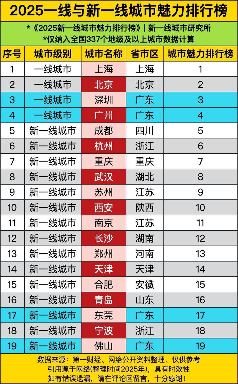 北上广深这老牌一线城市依旧稳坐前四把交椅，就像班级里的尖子生，成绩常年名列前茅。