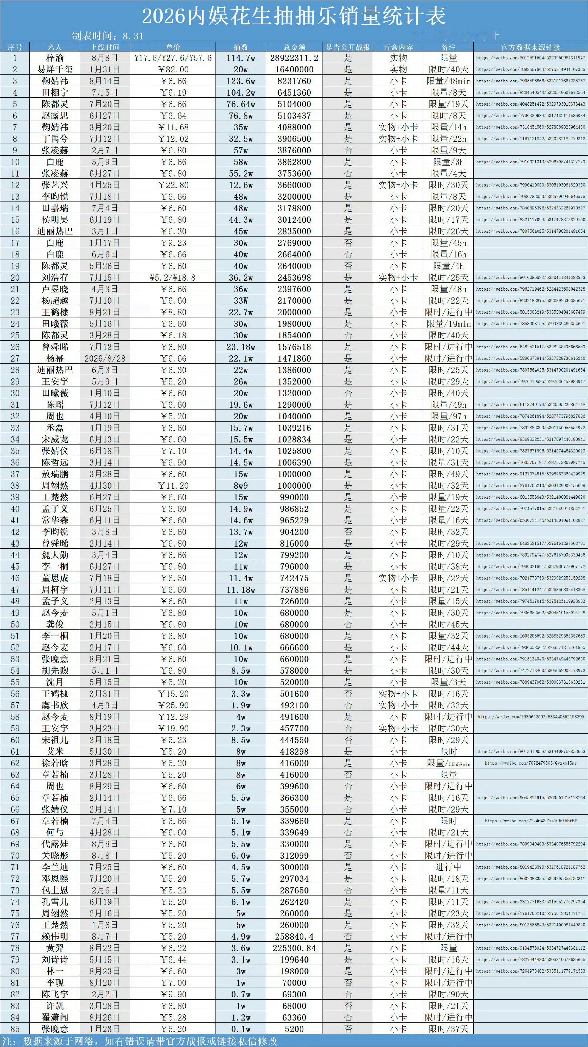 梓渝梓渝粉丝真的好牛，梓渝好牛，ccl总销售额2892w+，总销量114.7w件