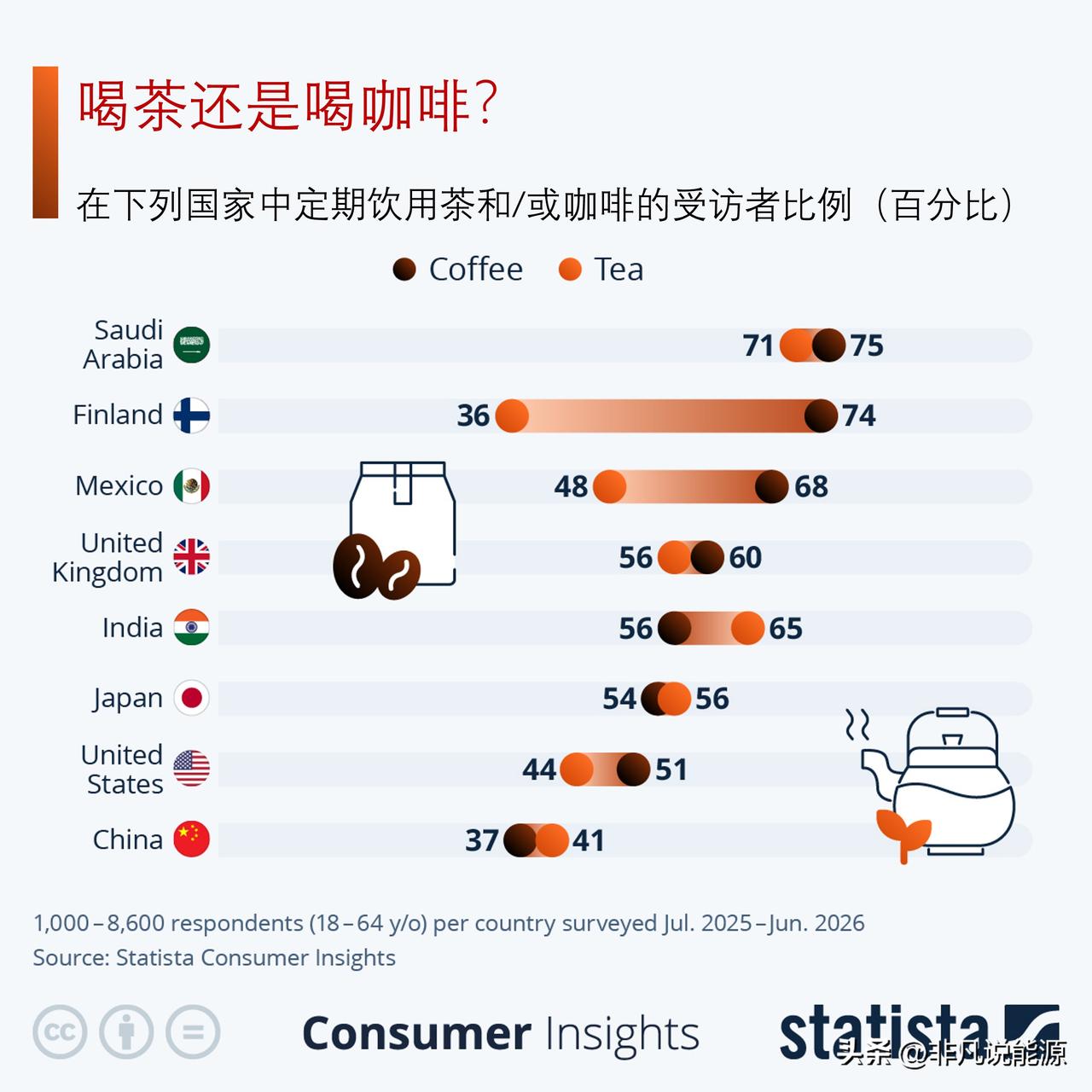人们是爱喝茶还是喝咖啡？来看Statista对32个国家的调查结果

2026 